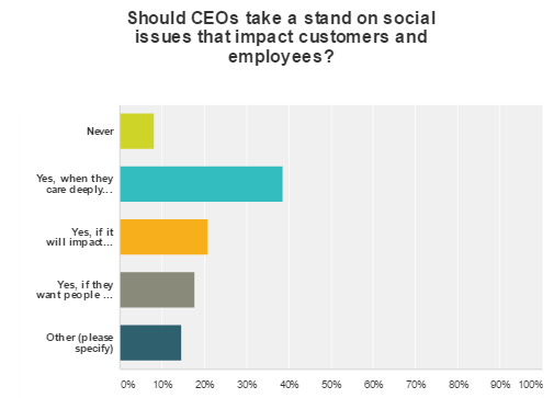 ceo social activism Q1