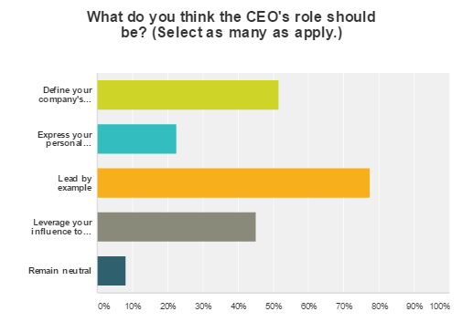 ceo social activism Q2