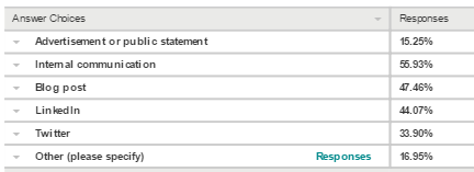 ceo social activism data Q4b