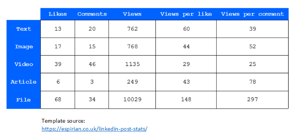 LinkedIn Post Statistics