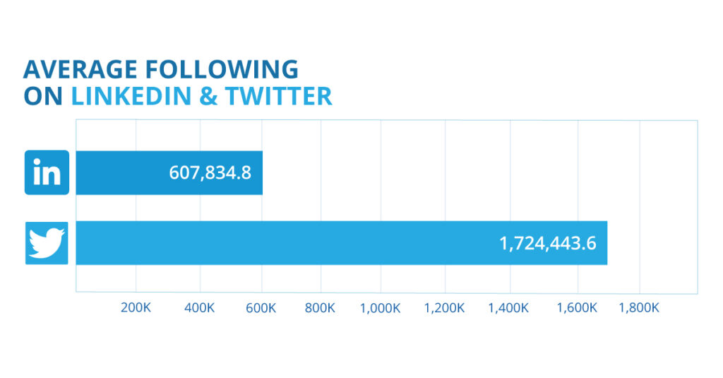 CEO Following on Twitter