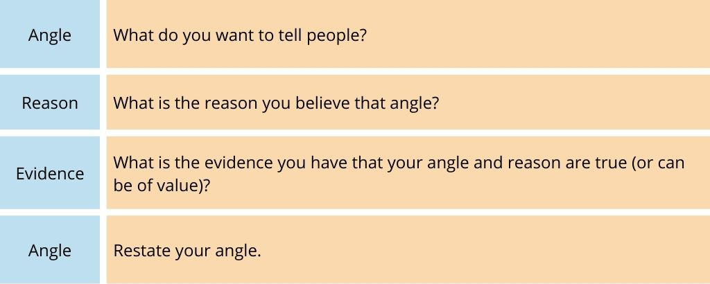 Angle, Reason, Evidence, Angle