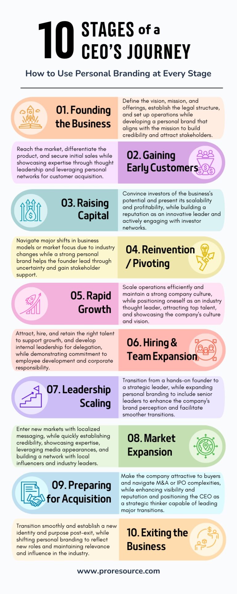 10 stages of a ceo's journey by proresource
