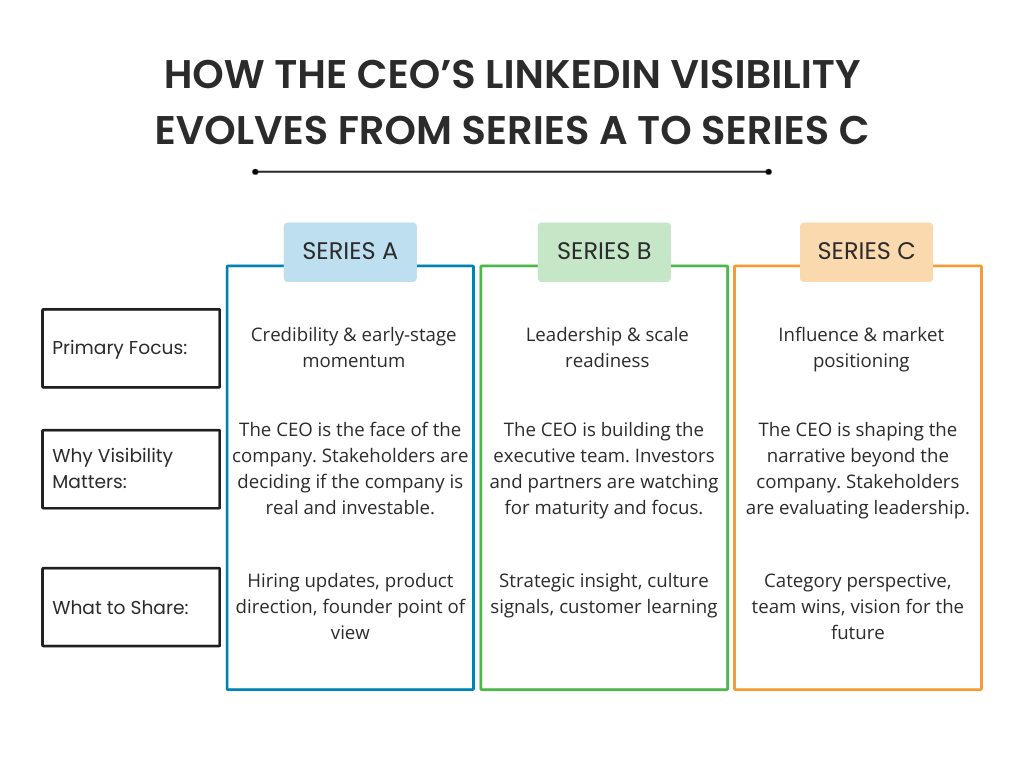 diagram of a ceo's linkedin visibility evolution from series a to series c