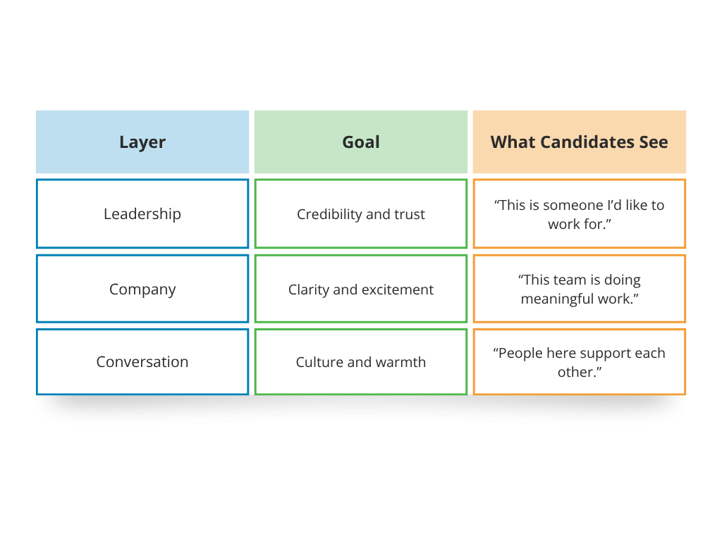 linkedin hiring formula table matrix